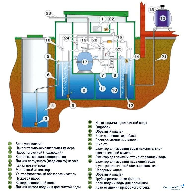 Технологическая схема станции АЭРОМАГ
